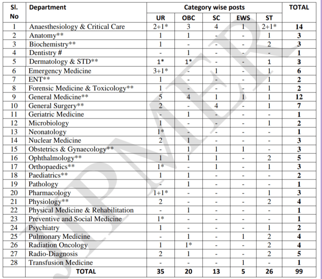 JIPMER Senior Resident Recruitment 2024 Apply for 99 Vacancies 1